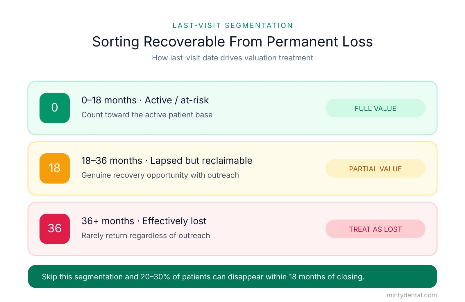 Three-tier breakdown of inactive patients by last visit date: 0-18 months counts as full value, 18-36 months partial value, and 36+ months treated as lost.
