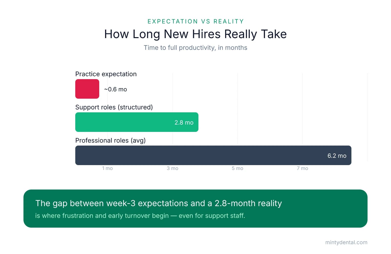 Bar chart comparing time to productivity: practice expectation ~0.6 months, support roles with structured onboarding 2.8 months, and professional roles average 6.2 months.