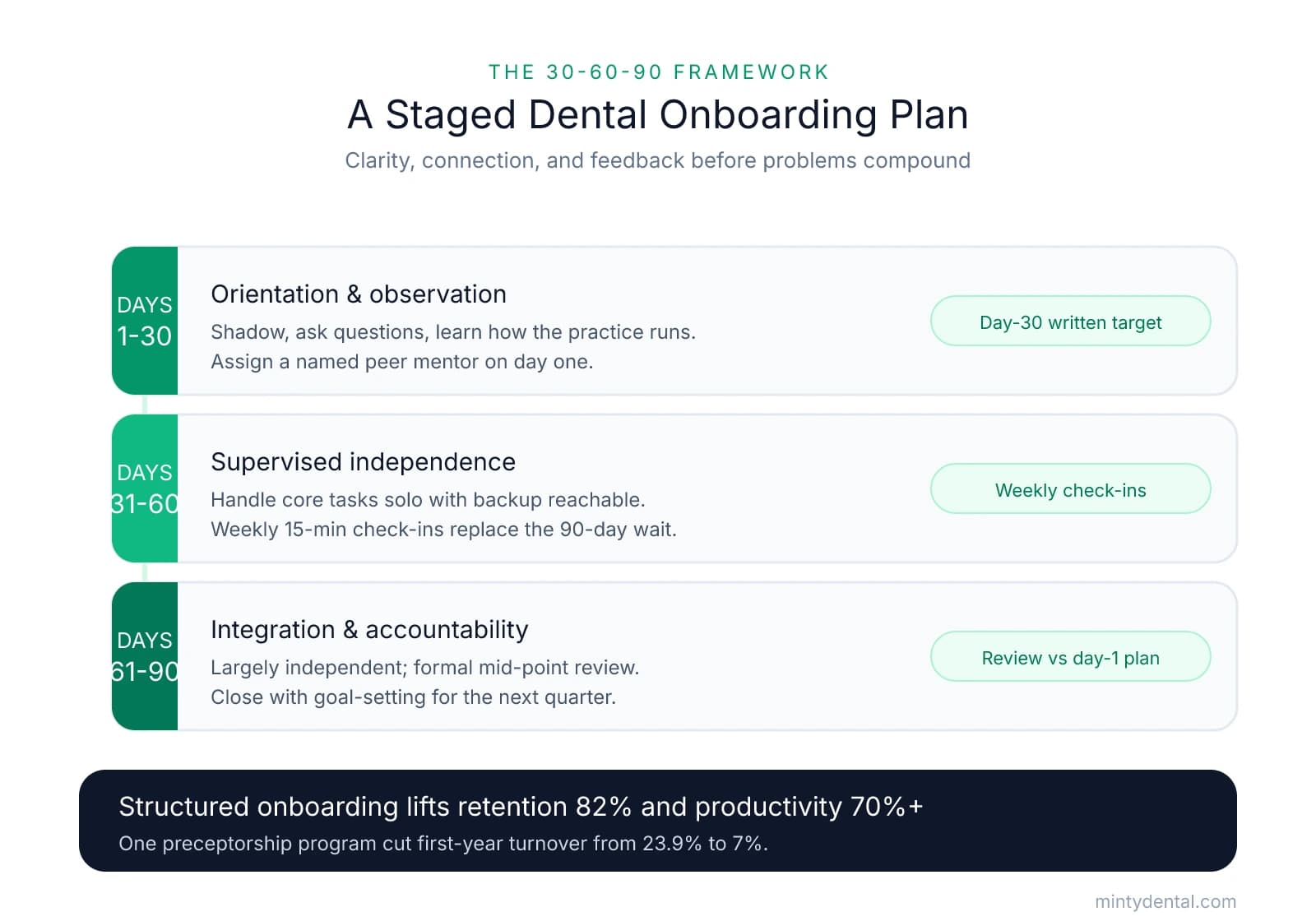 A 30-60-90 day dental onboarding framework showing three phases: orientation and observation with a peer mentor, supervised independence with weekly check-ins, and integration with a mid-point review. Takeaway: structured onboarding improves retention 82% and productivity over 70%.