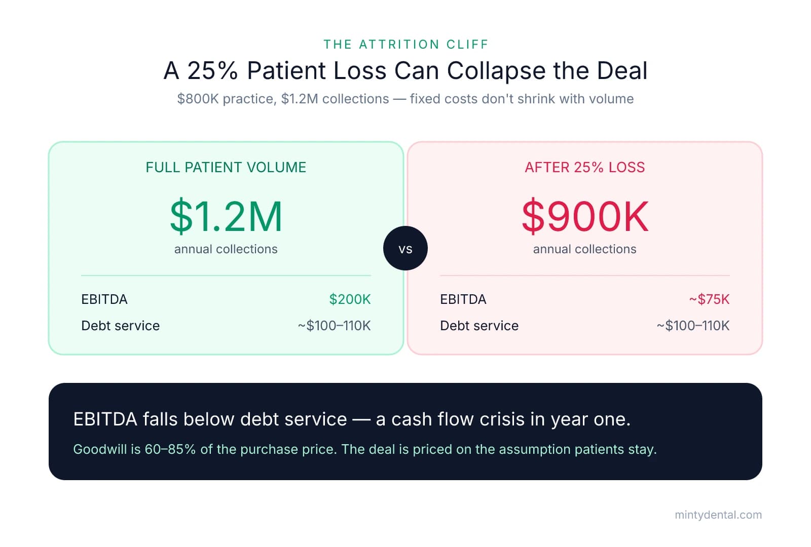 Comparison showing that a 25% patient loss drops collections from $1.2M to $900K and EBITDA from $200K to about $75K, below the $100-110K annual debt service, creating a year-one cash flow crisis.