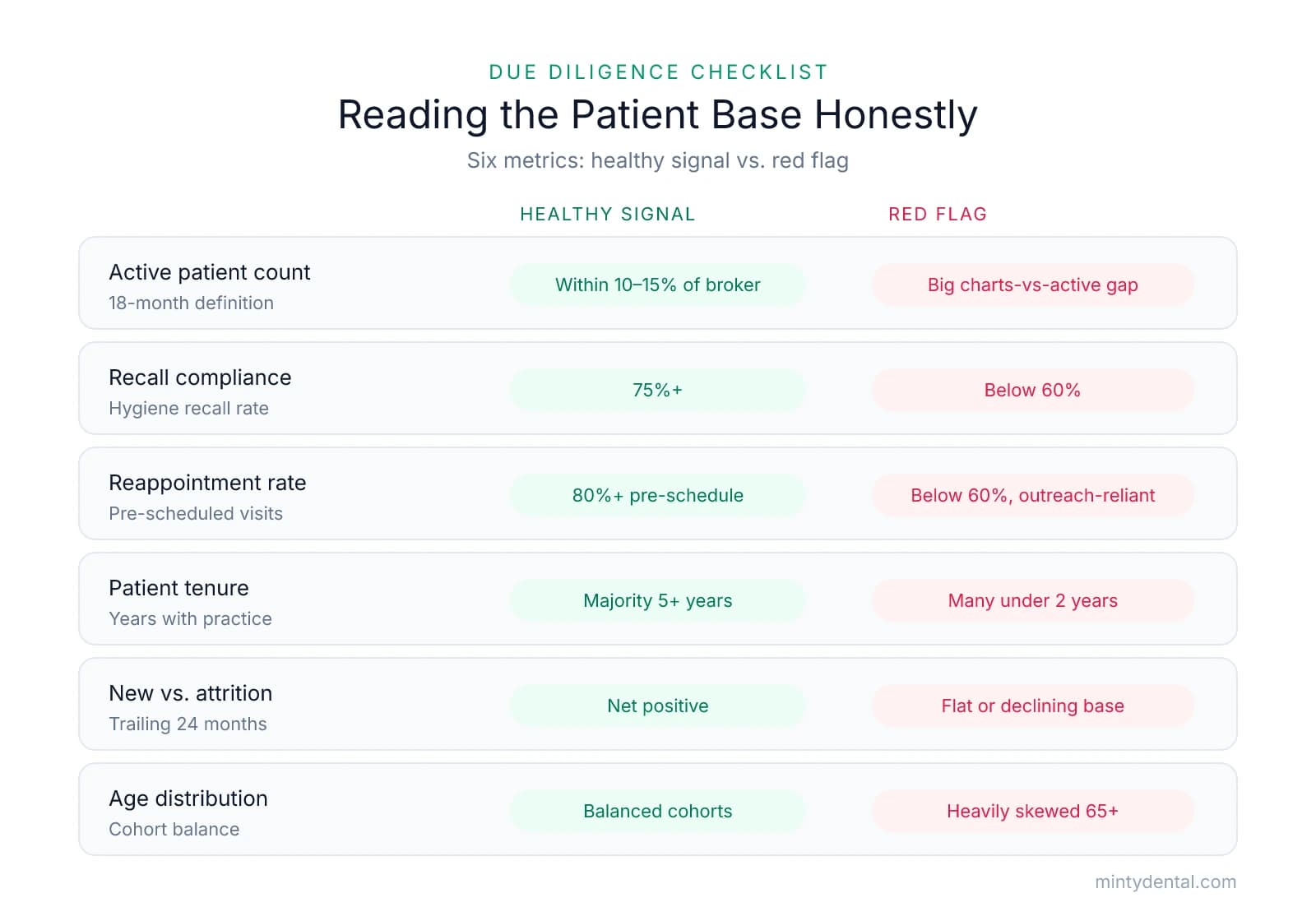 Checklist table comparing healthy signals versus red flags across six patient-base metrics: active patient count, recall compliance (75%+ vs below 60%), reappointment rate (80%+ vs below 60%), patient tenure, new-vs-attrition balance, and age distribution.