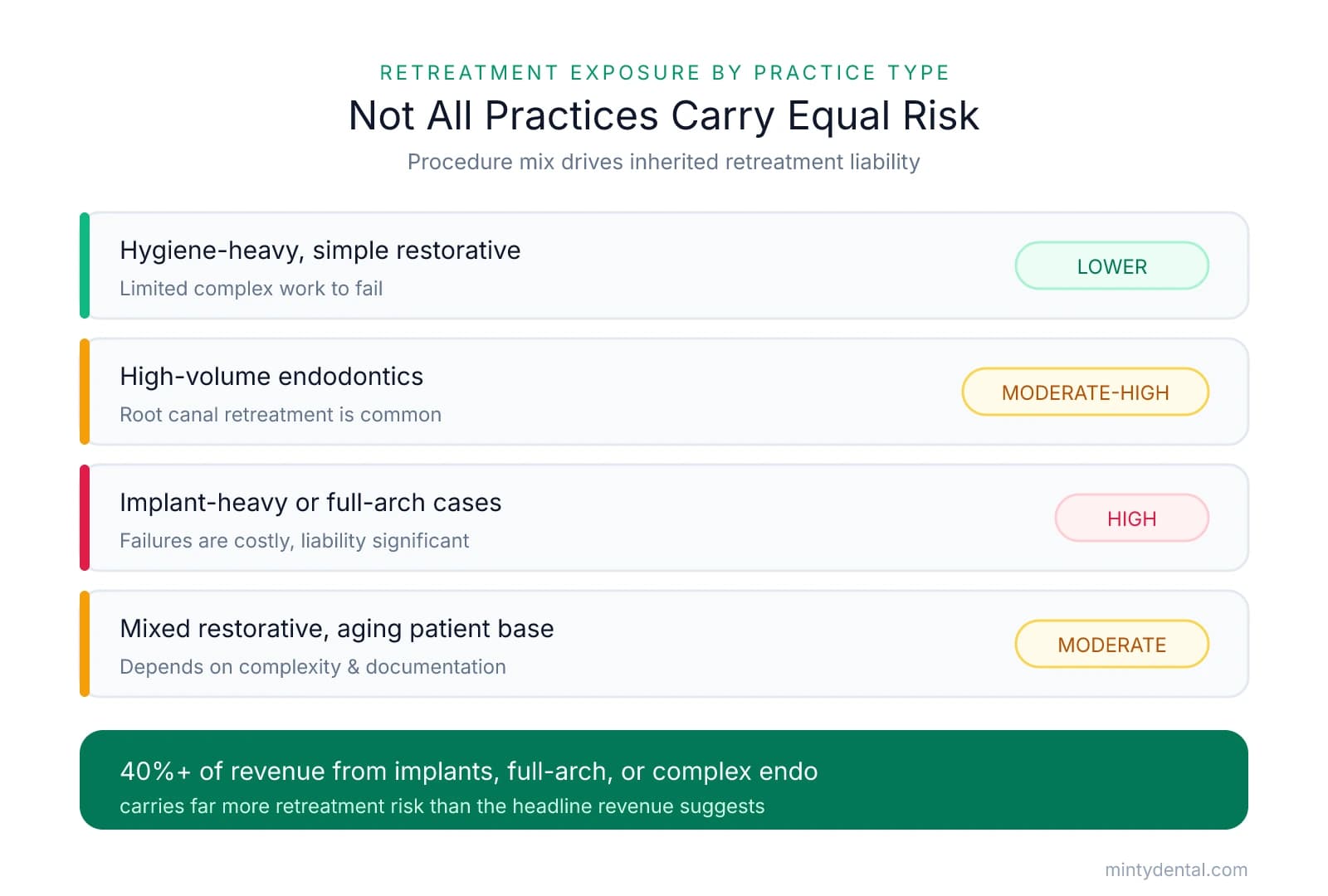 A ranked list of four dental practice profiles and their retreatment exposure: hygiene-heavy simple restorative is lower risk, mixed restorative with aging patients and high-volume endodontics are moderate to moderate-high, and implant-heavy or full-arch practices are high risk. A takeaway notes that 40%+ revenue from implants, full-arch, or complex endo carries far more retreatment risk than headline revenue suggests.