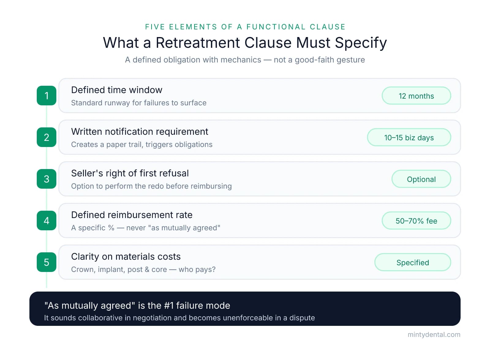 A numbered checklist of the five elements of a functional retreatment clause: a defined 12-month time window, a written notification requirement within 10–15 business days, the seller's optional right of first refusal, a defined reimbursement rate of 50–70% of the fee, and specified clarity on materials costs. A takeaway warns that vague 'as mutually agreed' language is the number one failure mode.