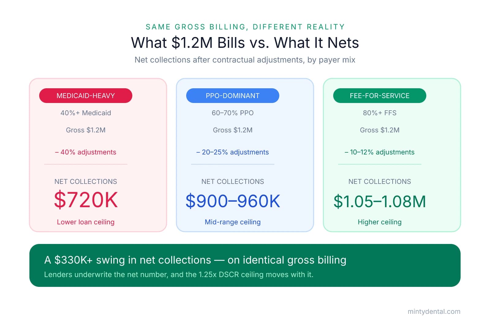 Three-card comparison showing how $1.2M gross billing nets $720K under a Medicaid-heavy mix, $900-960K under PPO-dominant, and $1.05-1.08M under fee-for-service, with a takeaway noting the 330K+ swing affects the 1.25x DSCR loan ceiling.