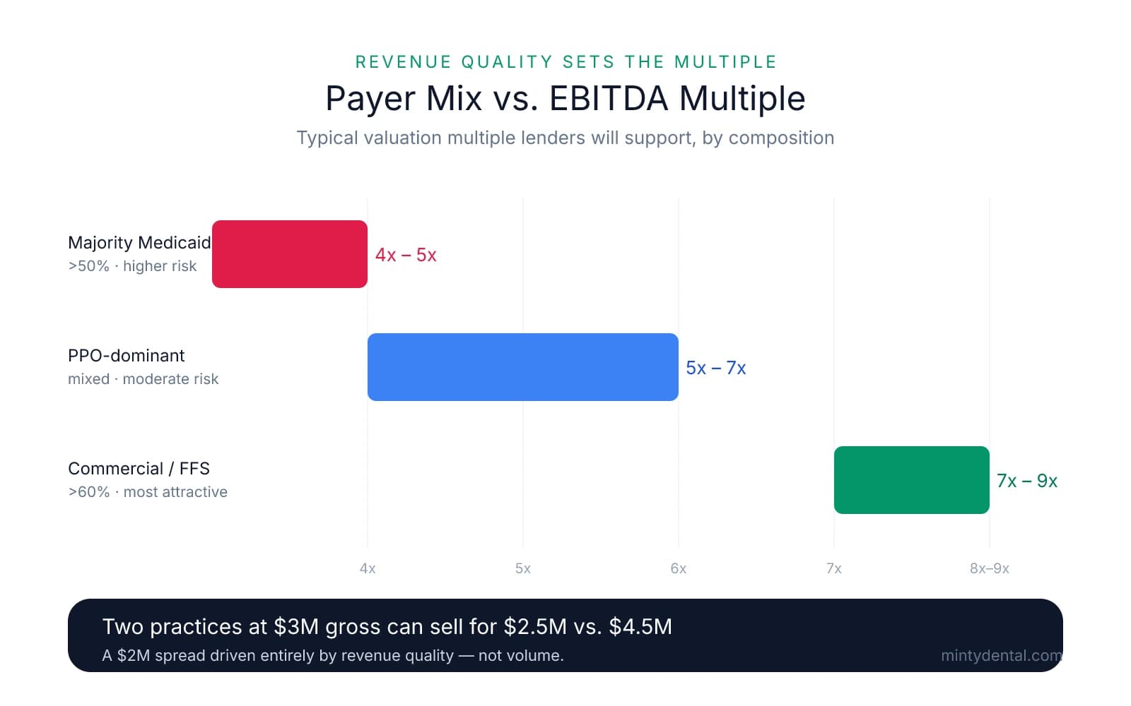 Horizontal bar chart showing EBITDA multiples by payer mix: majority Medicaid at 4-5x, PPO-dominant at 5-7x, and commercial/FFS at 7-9x, with a takeaway that two $3M practices can sell for $2.5M versus $4.5M based on revenue quality.