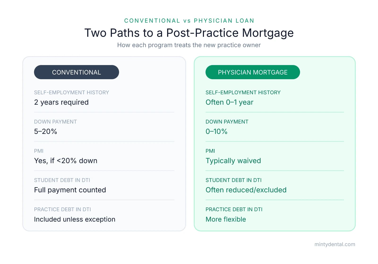 Side-by-side comparison of conventional and physician mortgage loans across six factors: self-employment history (2 years vs often 0-1 year), down payment (5-20% vs 0-10%), PMI (required under 20% down vs typically waived), student debt treatment, and practice debt in DTI.