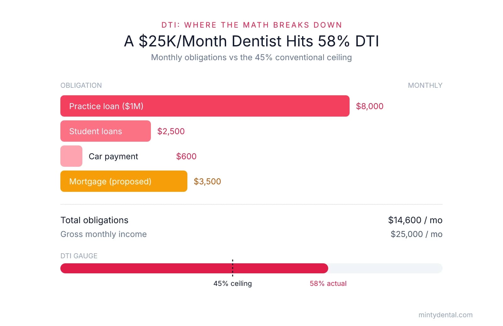 Bar chart of a dentist's monthly debt obligations: $8,000 practice loan, $2,500 student loans, $600 car payment, and $3,500 proposed mortgage, totaling $14,600 against $25,000 gross monthly income. A DTI gauge shows the resulting 58% exceeds the 45% conventional ceiling.