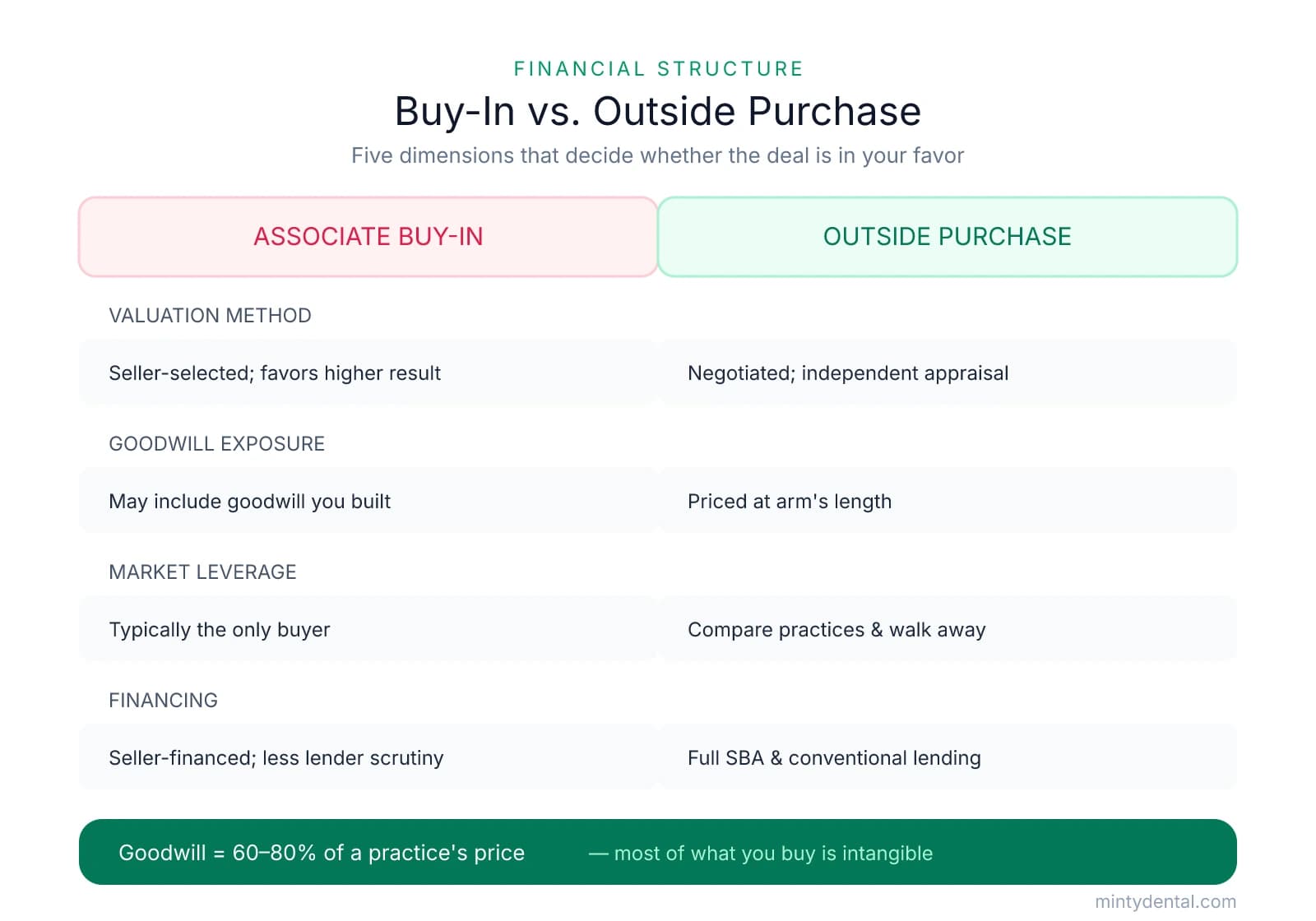 Side-by-side comparison of associate buy-in versus outside purchase across valuation method, goodwill exposure, market leverage, and financing, with a takeaway that goodwill makes up 60 to 80 percent of a practice's price.