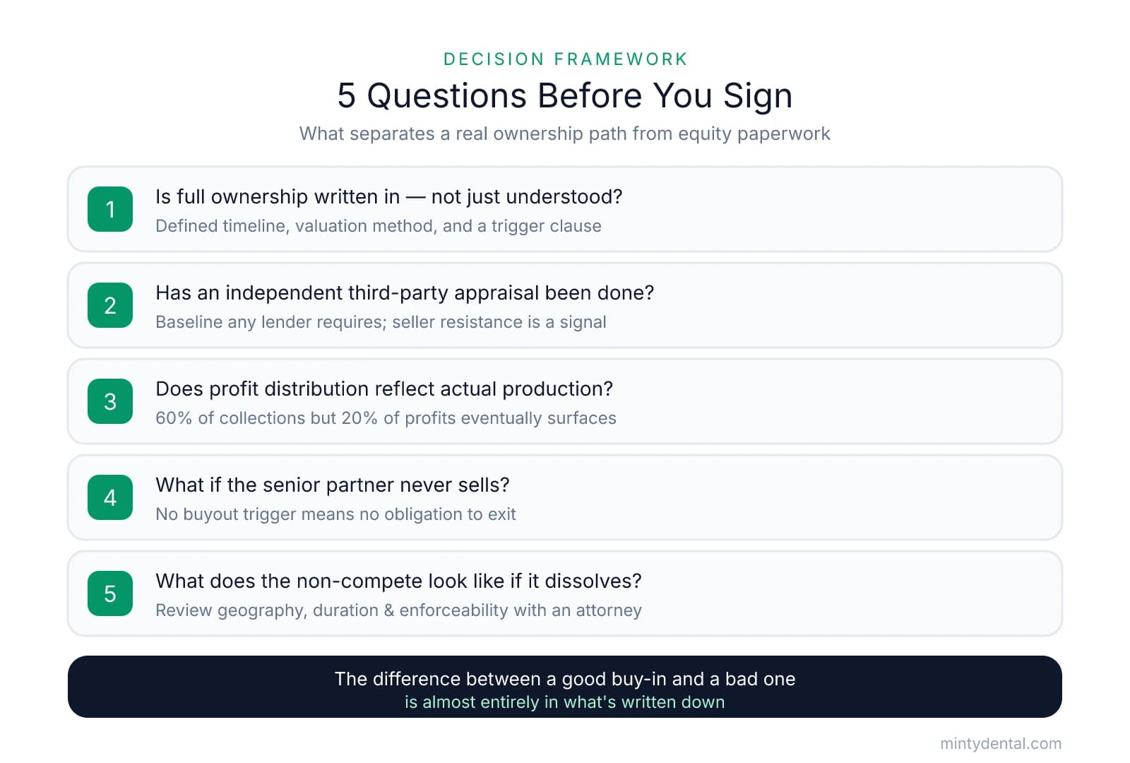 A numbered five-question checklist for evaluating a dental buy-in deal: written ownership path, independent appraisal, profit distribution reflecting production, a buyout trigger, and the non-compete terms.
