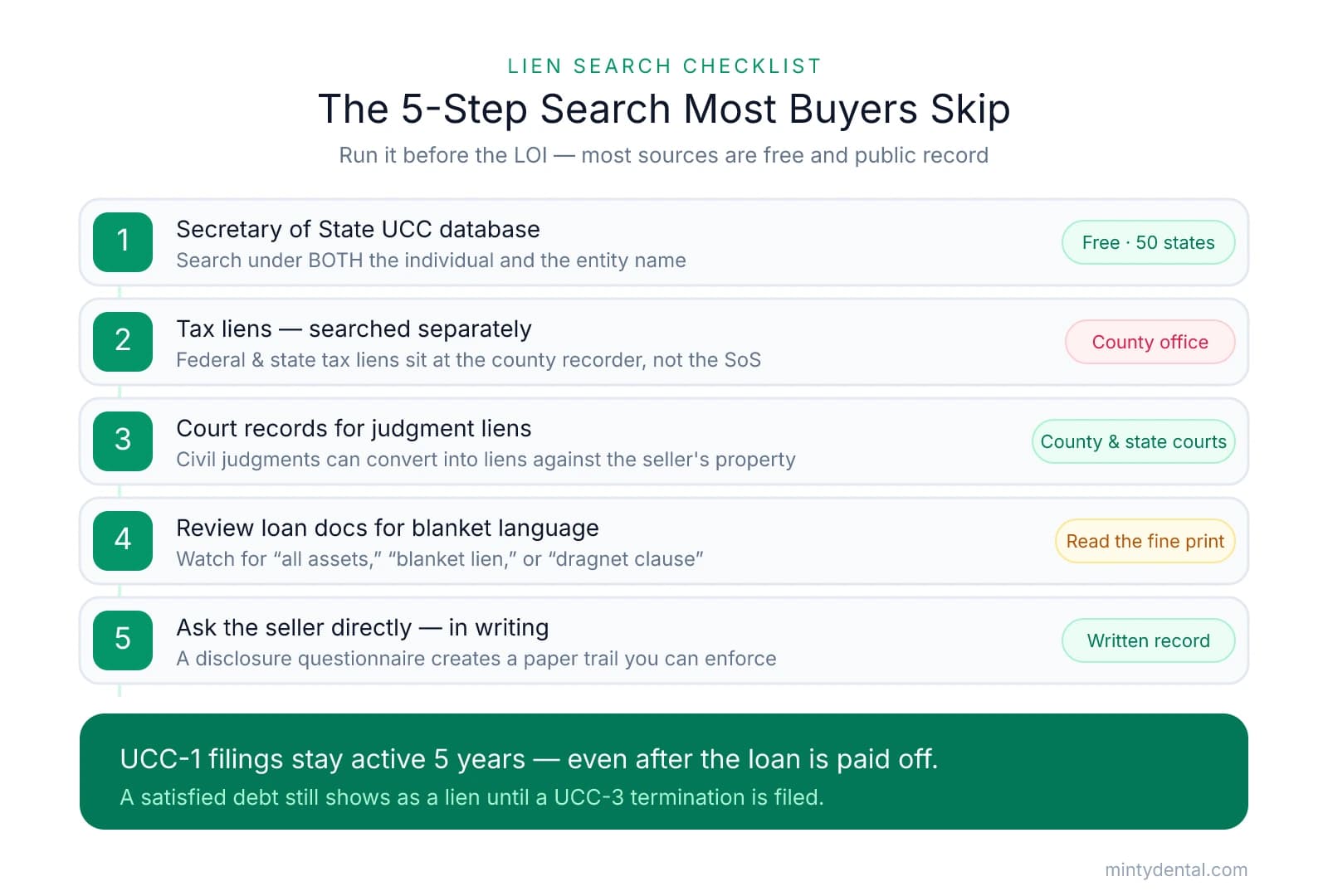 A five-step checklist infographic for running a dental practice lien search: search the Secretary of State UCC database under both individual and entity names, search tax liens separately at the county recorder, check court records for judgment liens, review loan documents for blanket language, and ask the seller in writing. A takeaway band notes UCC-1 filings stay active for 5 years even after loans are paid off.
