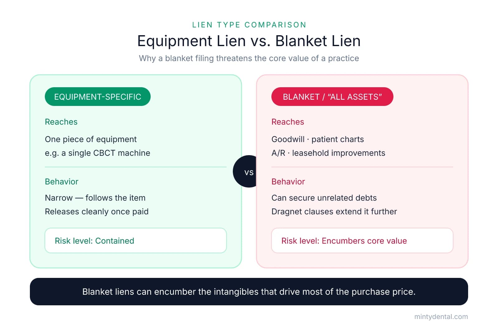 A side-by-side comparison of an equipment-specific lien versus a blanket 'all assets' lien. The equipment lien (emerald) reaches only one piece of equipment such as a CBCT machine, is narrow, and releases cleanly — risk is contained. The blanket lien (rose) reaches goodwill, patient charts, accounts receivable, and leasehold improvements, can secure unrelated debts, and is extended by dragnet clauses — encumbering the practice's core value.