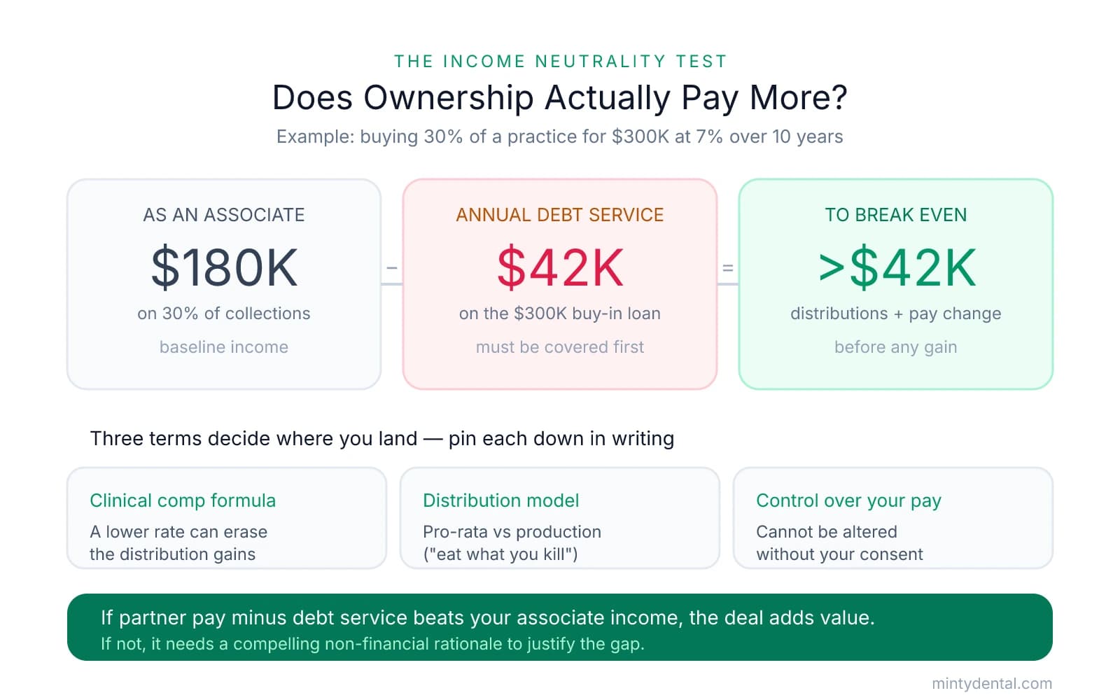 Income neutrality test for a dental buy-in: an associate earning $180K on 30% of collections must cover $42K in annual debt service on a $300K loan, so partner distributions plus pay changes must exceed $42K to break even. Three terms determine the outcome: clinical compensation formula, profit distribution model, and control over your pay.