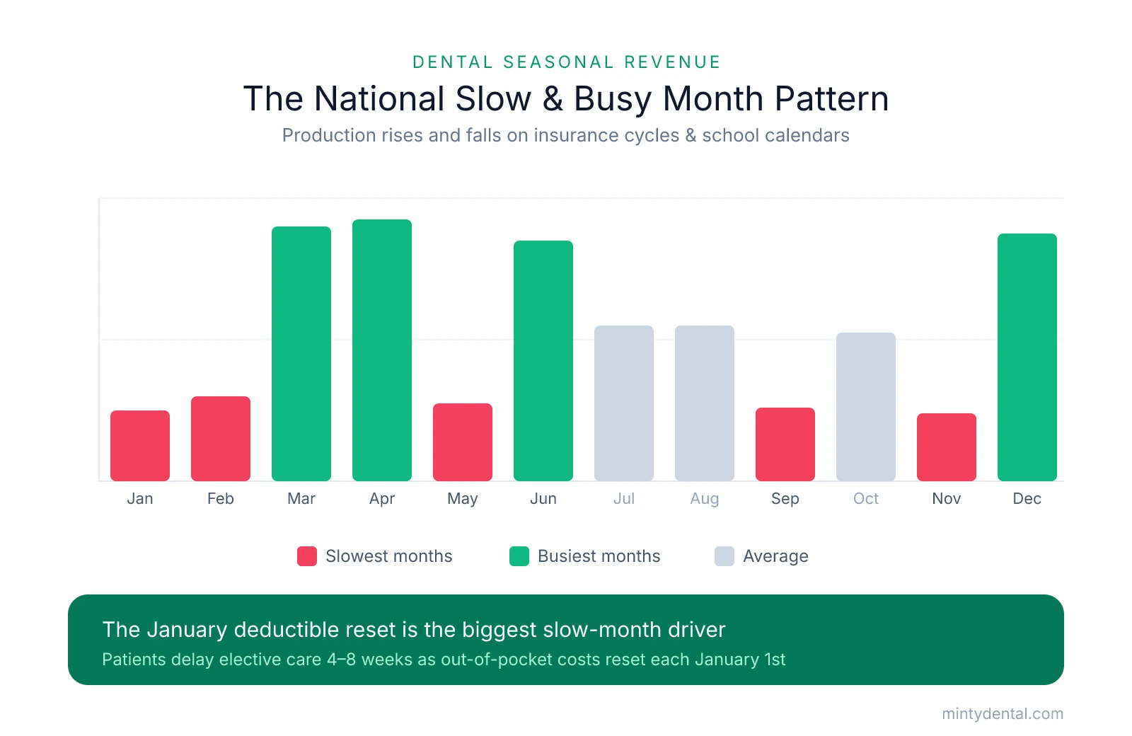Bar chart of national dental practice seasonal revenue showing slowest months (January, February, May, September, November) in red, busiest months (March, April, June, December) in green, and average months in gray. A takeaway band notes the January deductible reset drives most slow months.