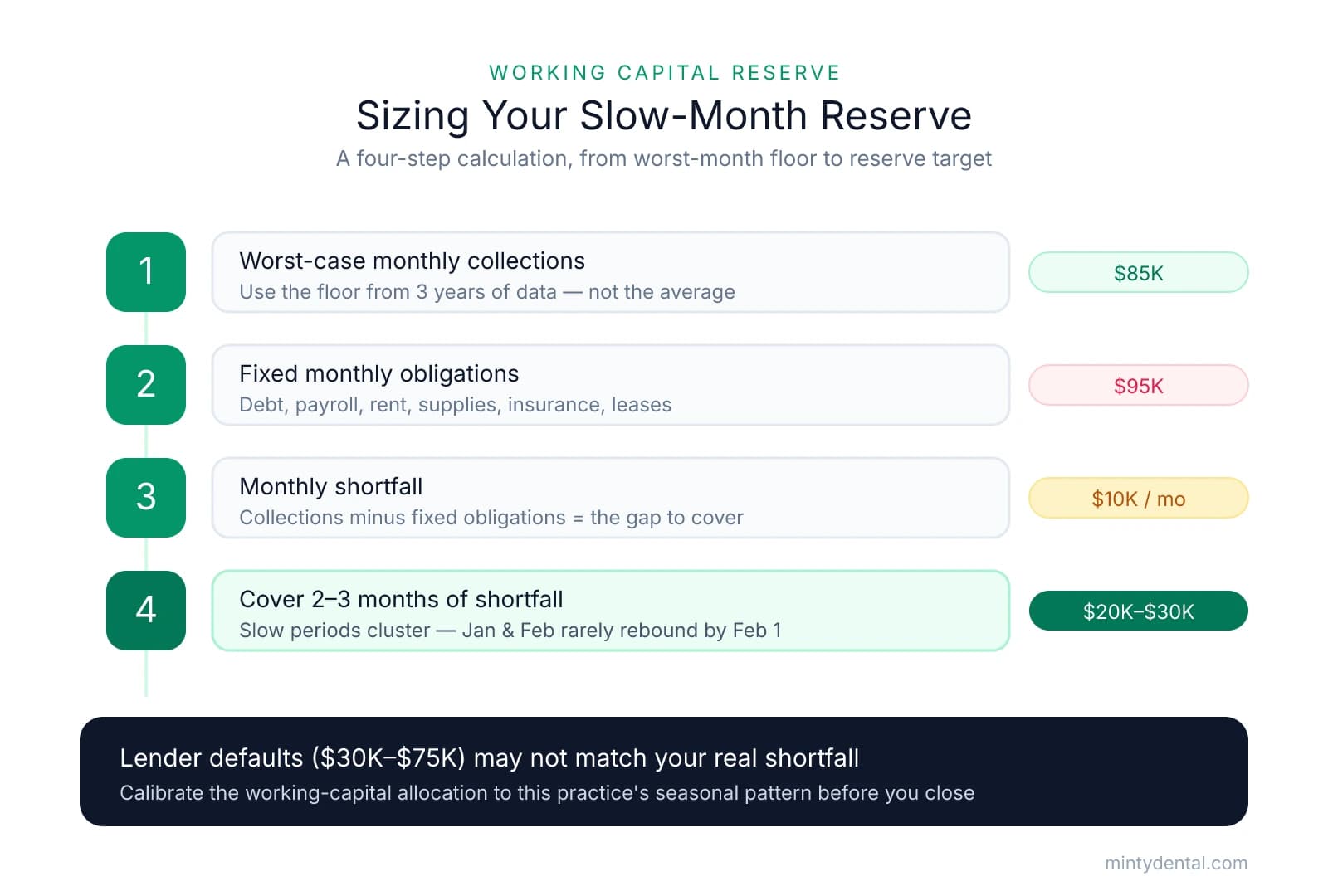 Four-step numbered flow for sizing a working capital reserve: worst-case monthly collections ($85K), fixed monthly obligations ($95K), monthly shortfall ($10K), and covering 2–3 months of shortfall ($20K–$30K). A takeaway band warns that lender defaults of $30K–$75K may not match the real shortfall.