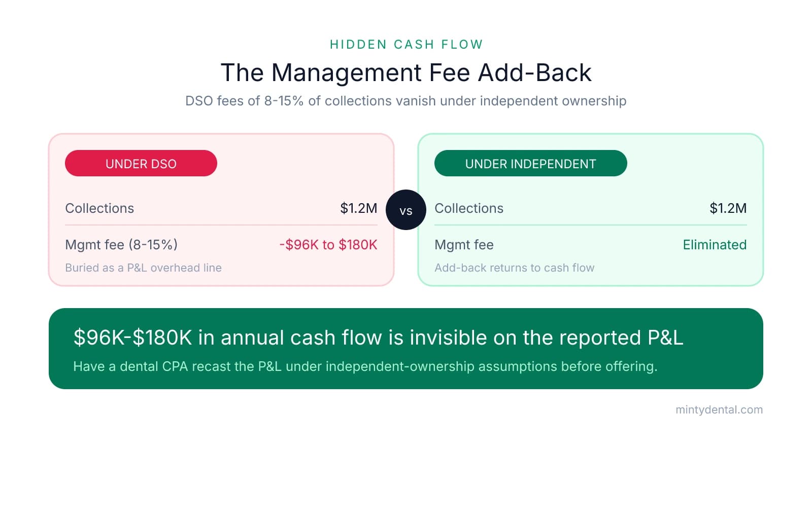 Comparison showing that under DSO ownership a management fee of 8-15% of $1.2M collections ($96K-$180K) is buried as overhead, but is eliminated under independent ownership, revealing hidden annual cash flow.