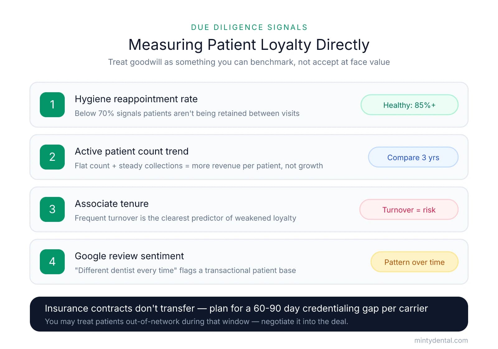 Four-step checklist for measuring patient loyalty when buying a DSO practice: hygiene reappointment rate (healthy 85%+), active patient count trend, associate tenure, and Google review sentiment, plus a note that insurance credentialing takes 60-90 days per carrier.