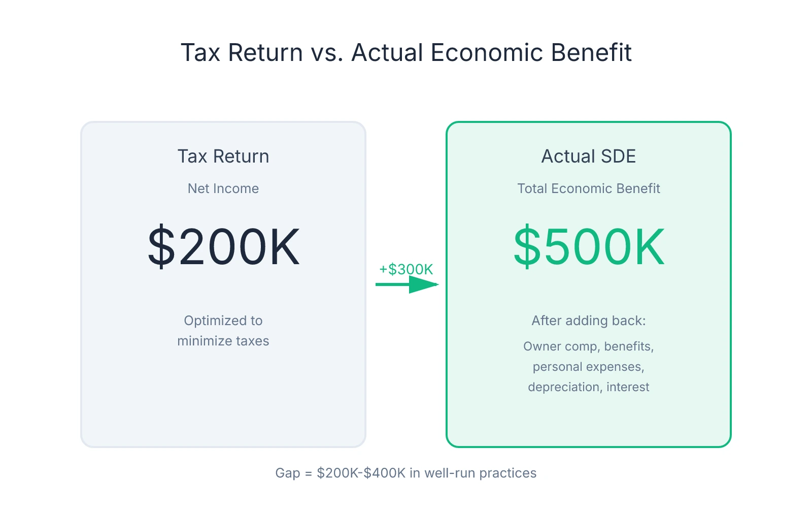 Comparison showing tax return net income of $200K versus actual Seller Discretionary Earnings of $500K, with a $300K gap explained by add-backs including owner compensation, benefits, personal expenses, depreciation, and interest
