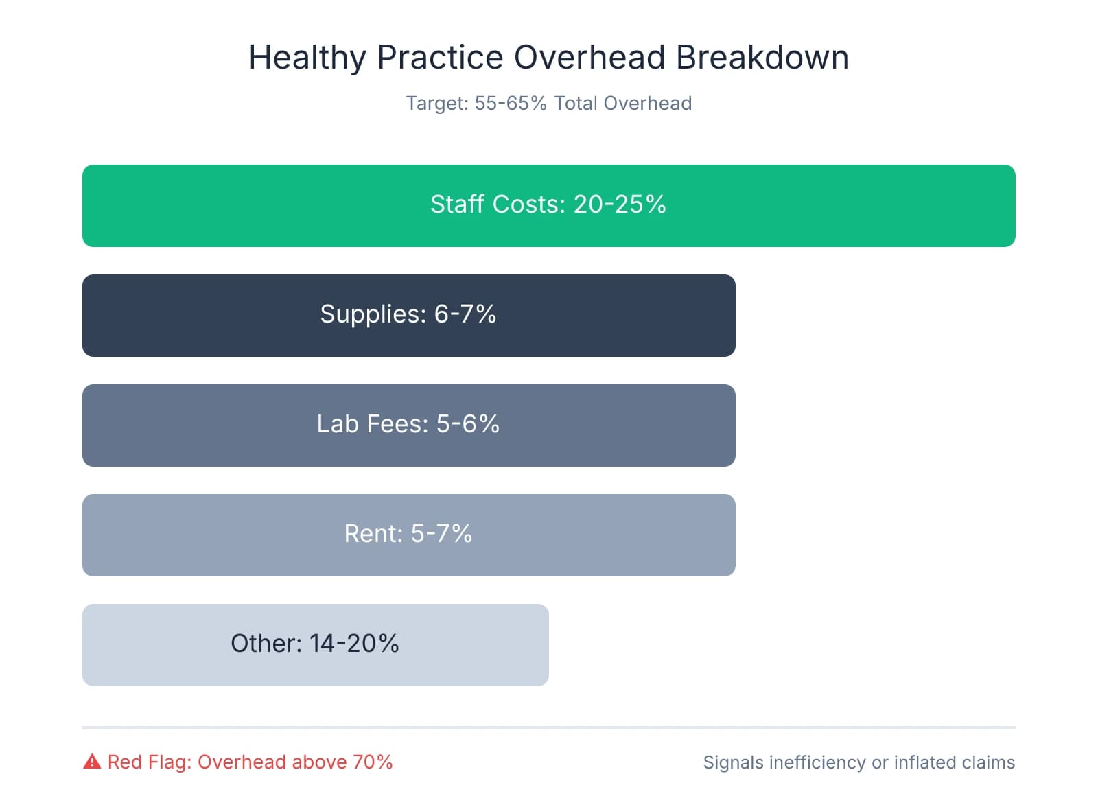 Horizontal bar chart showing healthy dental practice overhead breakdown: Staff costs 20-25%, Supplies 6-7%, Lab fees 5-6%, Rent 5-7%, Other expenses 14-20%, with warning that overhead above 70% is a red flag