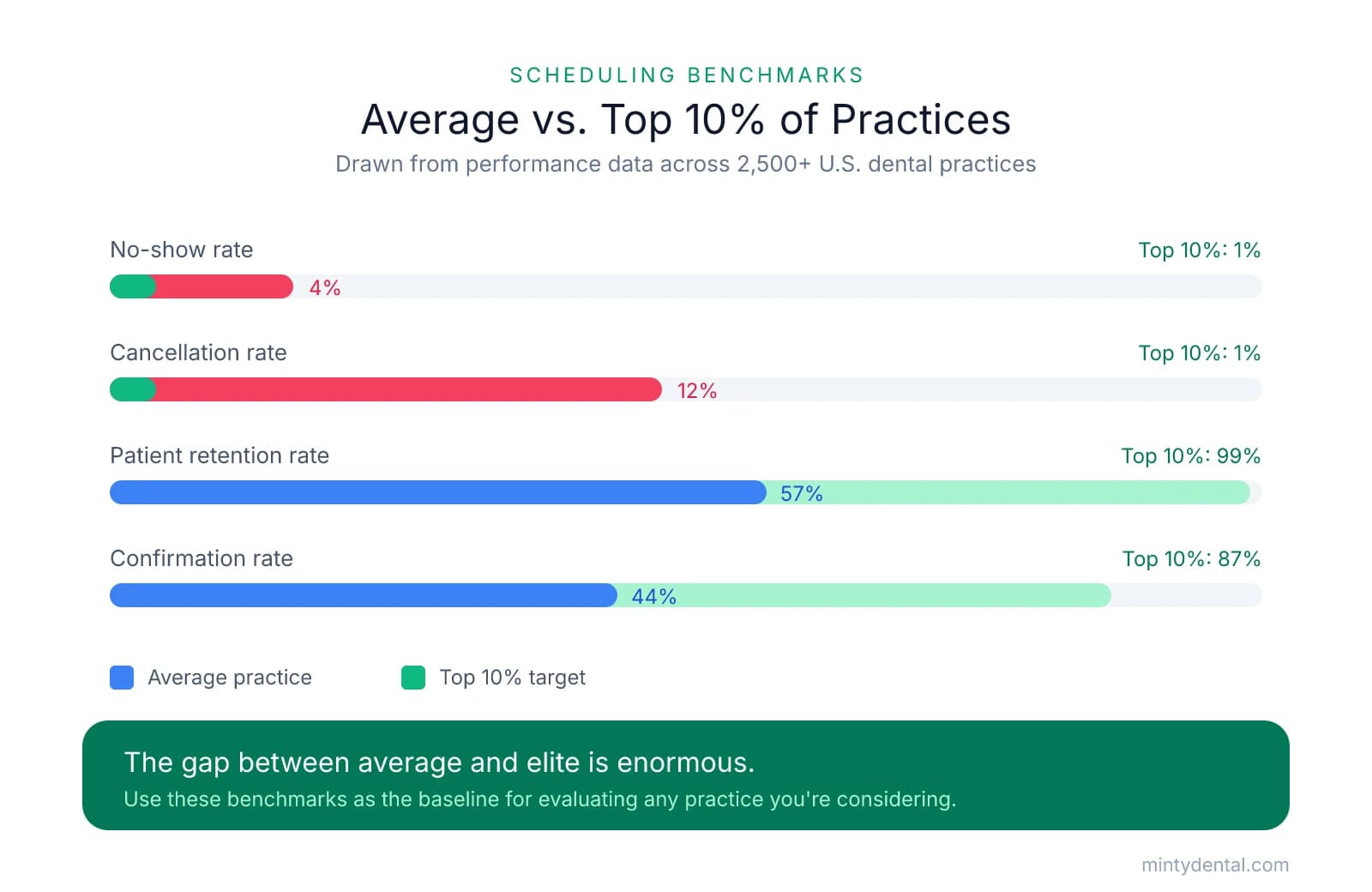Bar chart comparing average and top 10% dental practices: no-show rate 4% vs 1%, cancellation rate 12% vs 1%, patient retention 57% vs 99%, confirmation rate 44% vs 87%.
