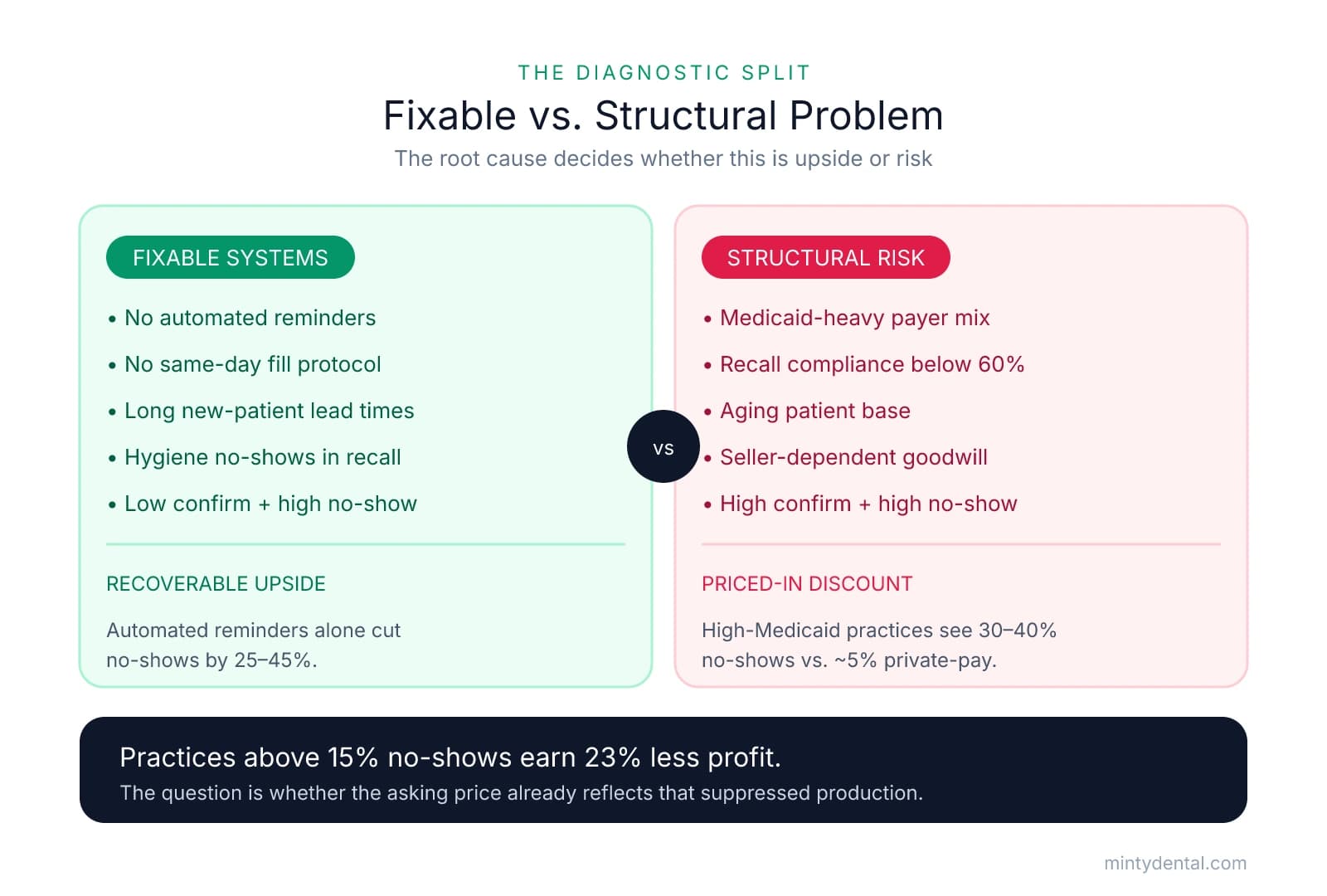 Side-by-side comparison of fixable systems problems (no automated reminders, no fill protocol, recoverable with 25-45% reduction) versus structural risks (Medicaid-heavy mix with 30-40% no-shows, recall below 60%, seller-dependent goodwill), with a takeaway that practices above 15% no-shows earn 23% less profit.
