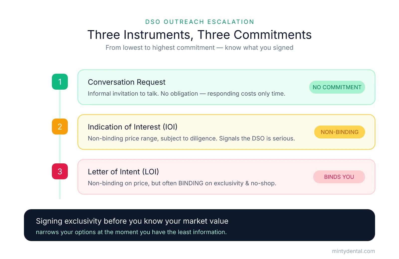 Three-tier escalation of DSO documents: conversation request (no commitment), indication of interest (non-binding), and letter of intent (binds you on exclusivity and no-shop).
