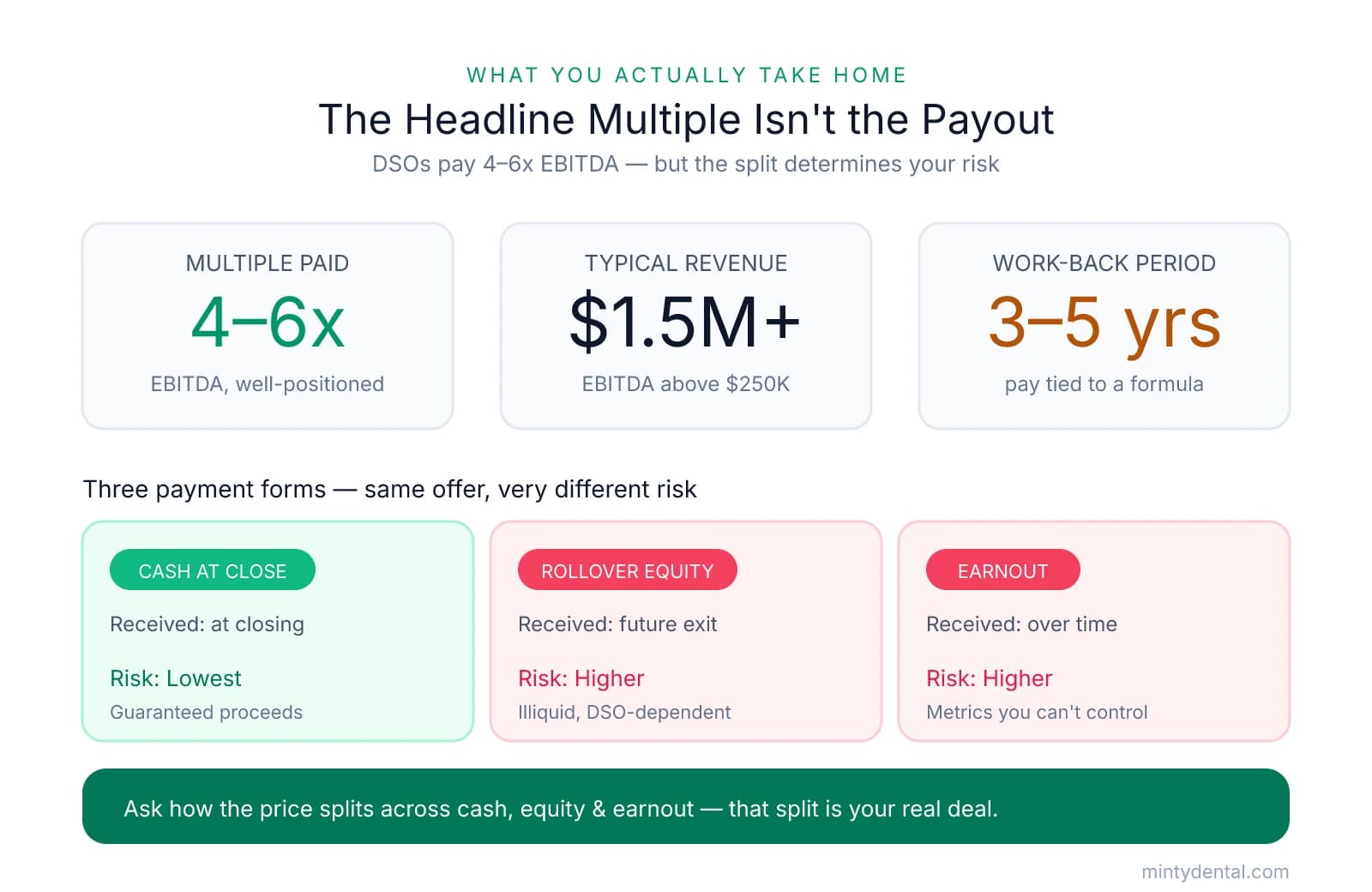 DSO payout breakdown: 4-6x EBITDA multiple, $1.5M+ revenue and $250K+ EBITDA thresholds, 3-5 year work-back, and the risk profiles of cash at close (lowest), rollover equity and earnout (higher).