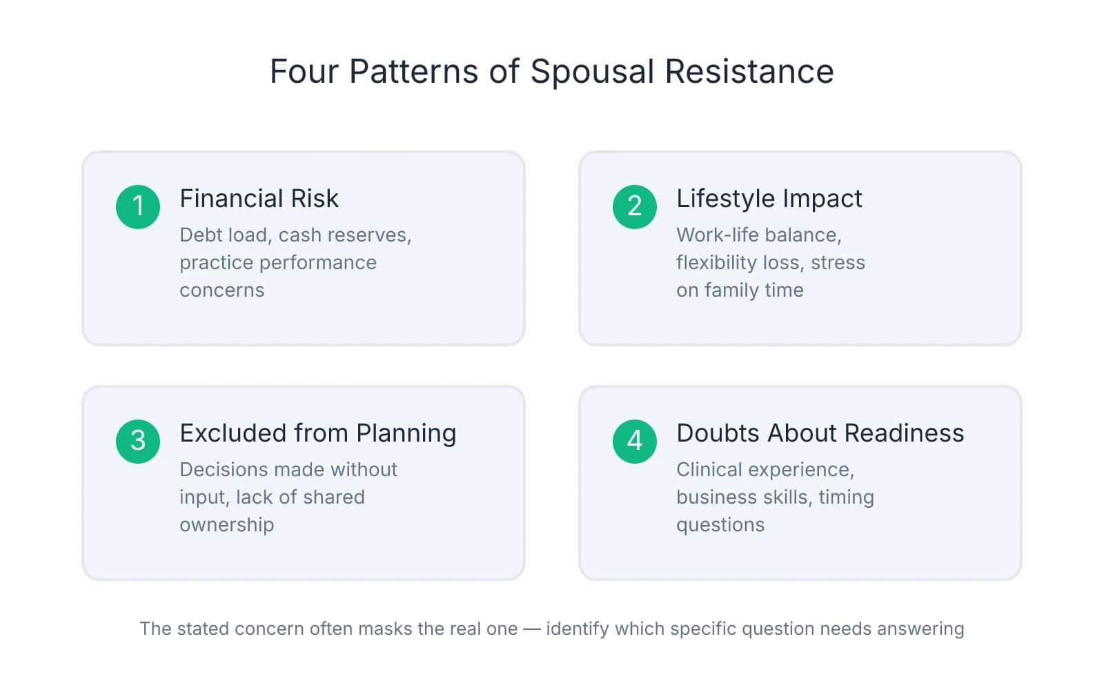 Four patterns of spousal resistance to dental practice acquisition: Financial Risk (debt and cash concerns), Lifestyle Impact (work-life balance fears), Excluded from Planning (lack of shared ownership), and Doubts About Readiness (experience and timing questions)