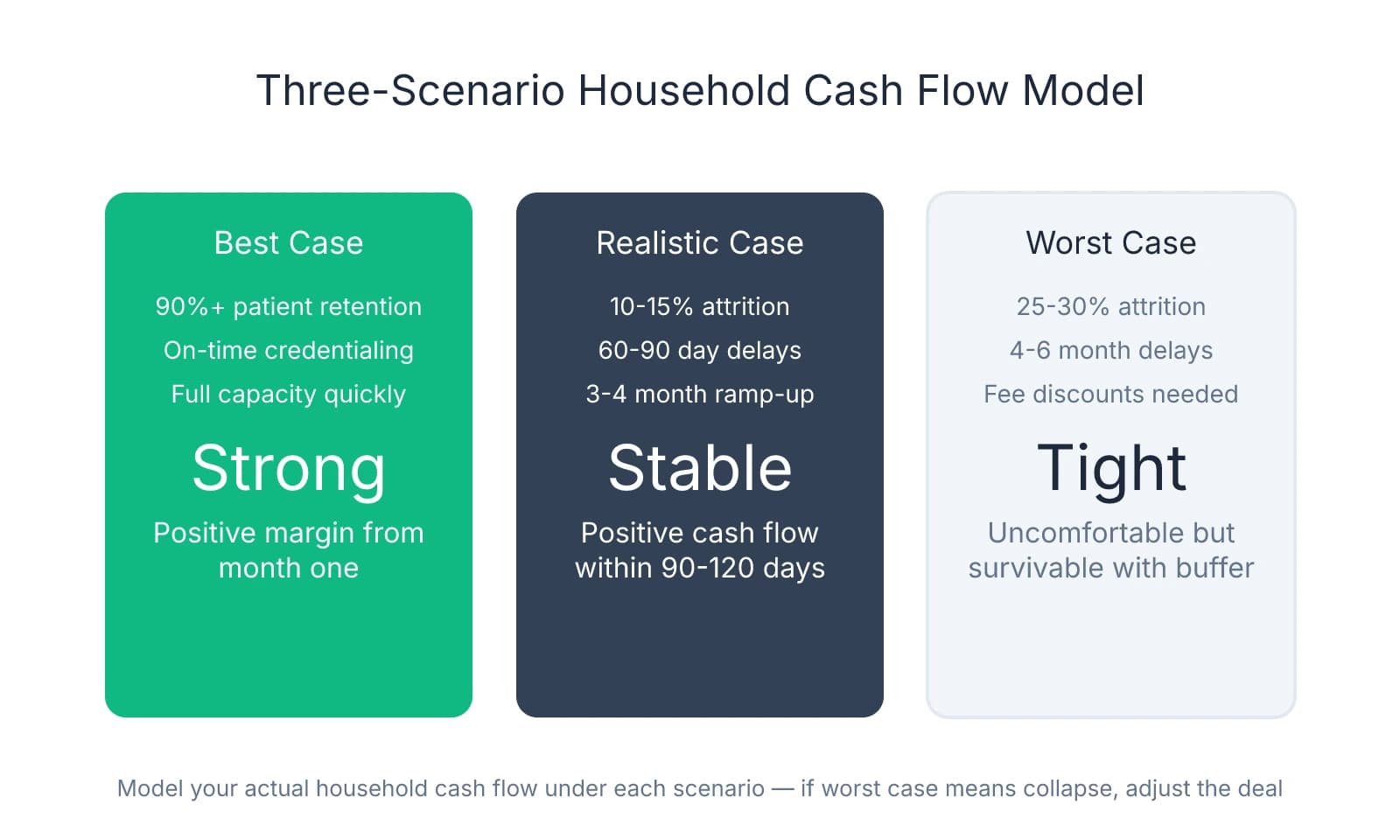 Three-scenario household cash flow model for dental practice acquisition showing best case (strong positive margin from month one), realistic case (positive cash flow within 90-120 days), and worst case (tight but survivable with working capital buffer)