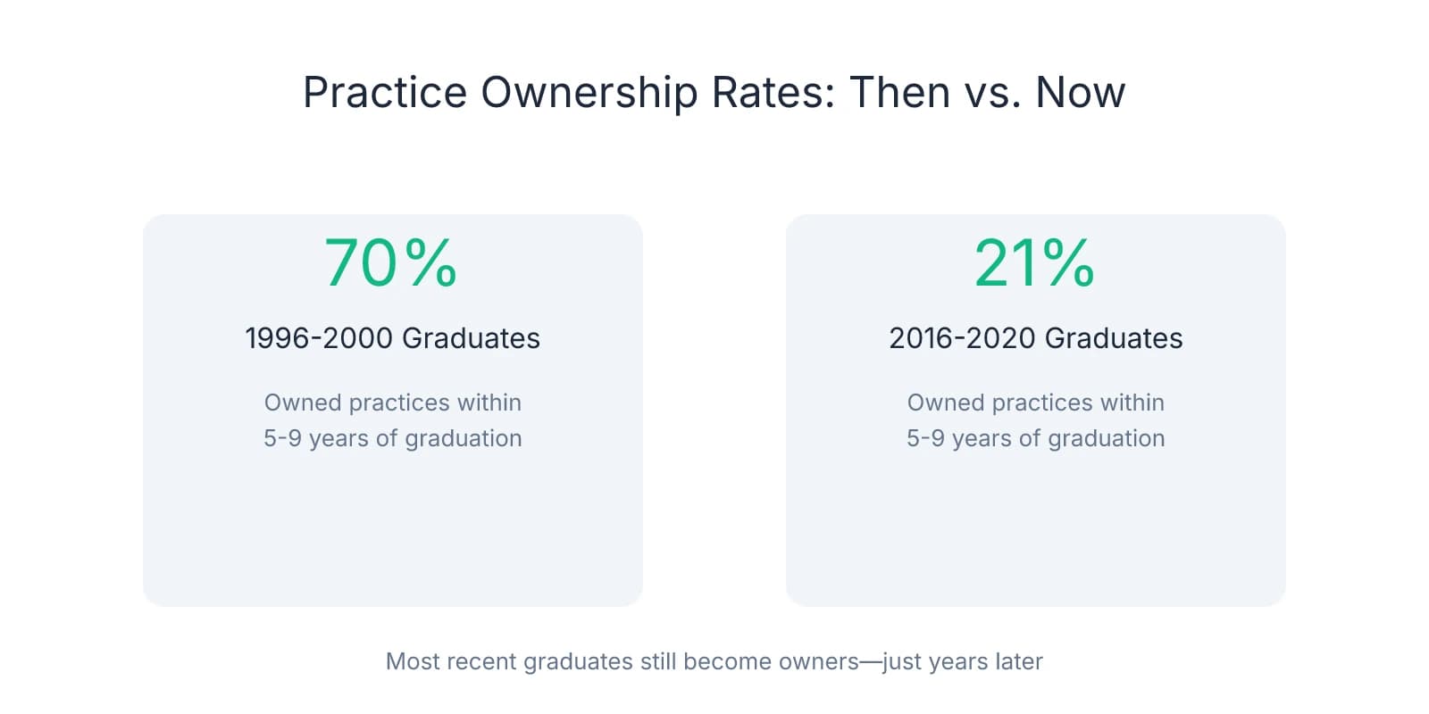 Comparison showing 70% of 1996-2000 dental graduates owned practices within 5-9 years versus only 21% of 2016-2020 graduates at the same career stage