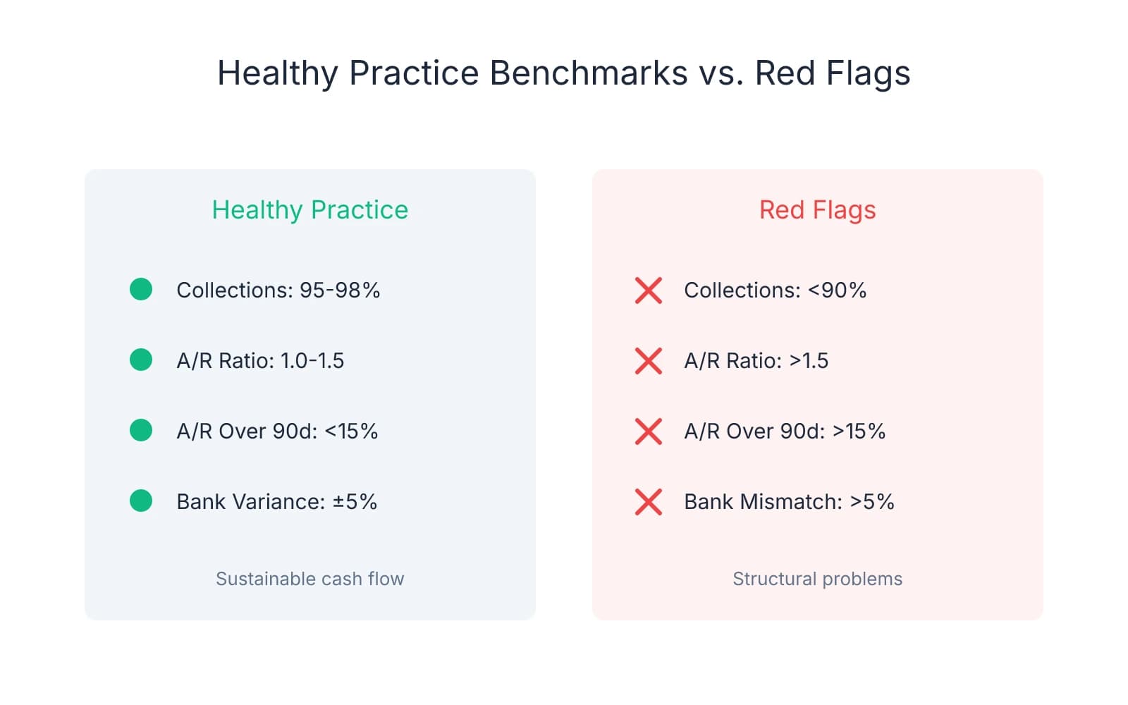 Comparison chart showing healthy dental practice financial benchmarks (95-98% collection rate, 1.0-1.5 A/R ratio, less than 15% A/R over 90 days, ±5% bank variance) versus red flags (collections under 90%, A/R ratio above 1.5, more than 15% aged A/R, bank deposit mismatches over 5%)