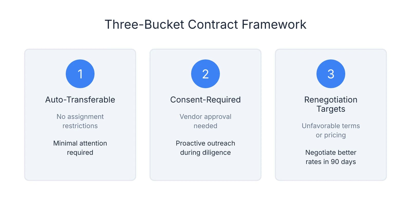 Three-bucket framework for categorizing vendor contracts: Auto-Transferable (minimal attention), Consent-Required (proactive outreach), and Renegotiation Targets (negotiate better rates in 90 days)