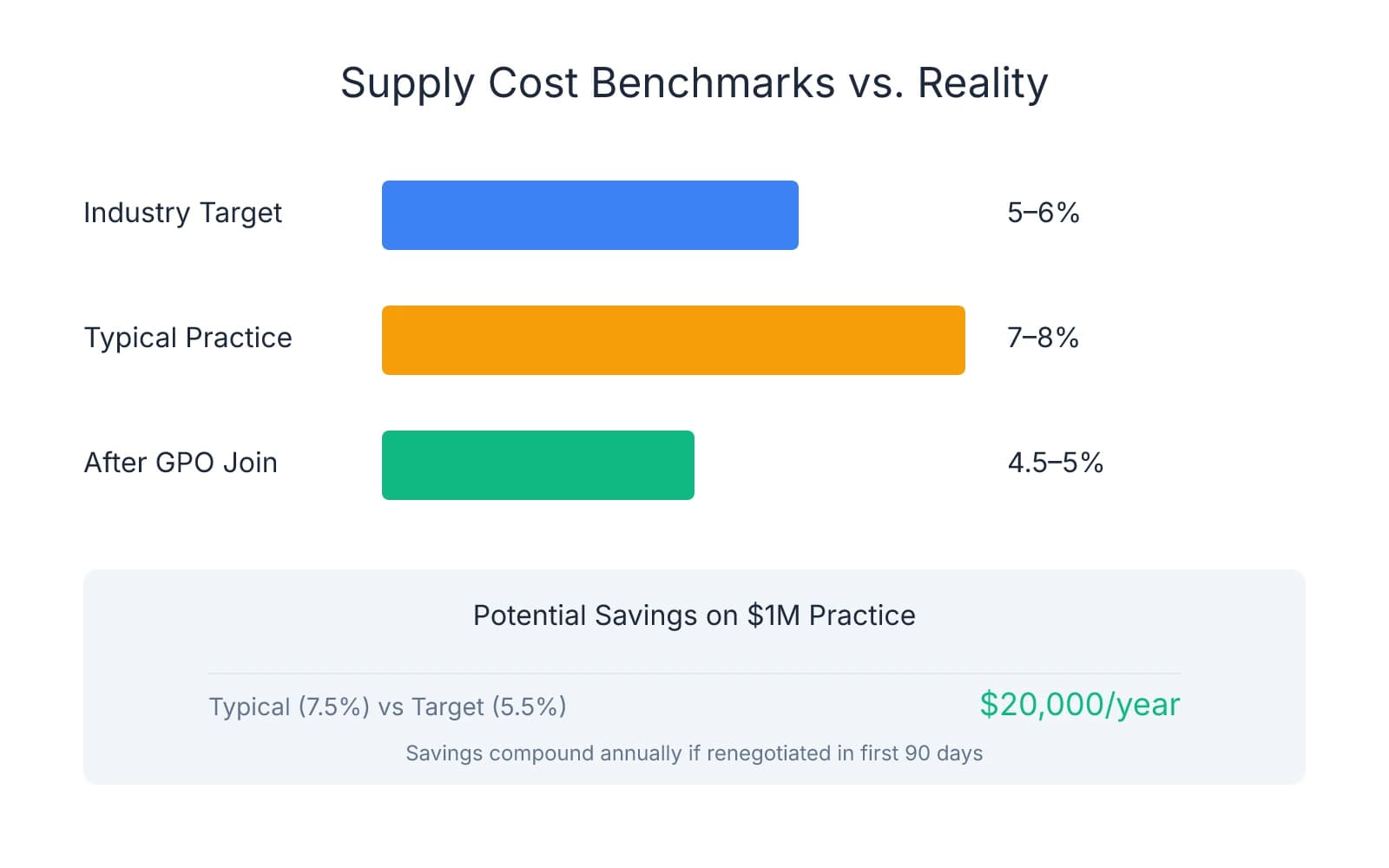 Bar chart comparing dental supply costs as percentage of collections: Industry target 5-6%, typical practice 7-8%, after GPO membership 4.5-5%. Shows potential $20,000 annual savings on $1M practice.