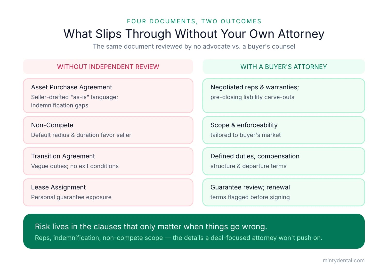 Comparison table showing how the Asset Purchase Agreement, Non-Compete, Transition Agreement, and Lease Assignment are handled without independent review versus with a buyer's attorney, with a takeaway that risk lives in the clauses that matter when things go wrong.