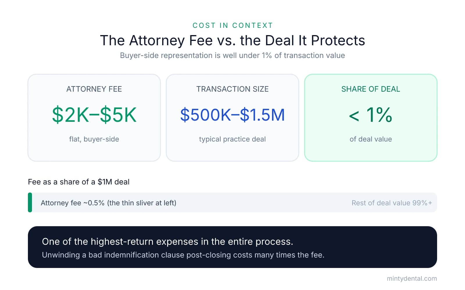 Stat cards showing a buyer-side attorney fee of $2K to $5K against a $500K to $1.5M transaction, which is under 1% of deal value, illustrated by a bar showing the fee as a thin sliver, with a takeaway that it is one of the highest-return expenses in the process.