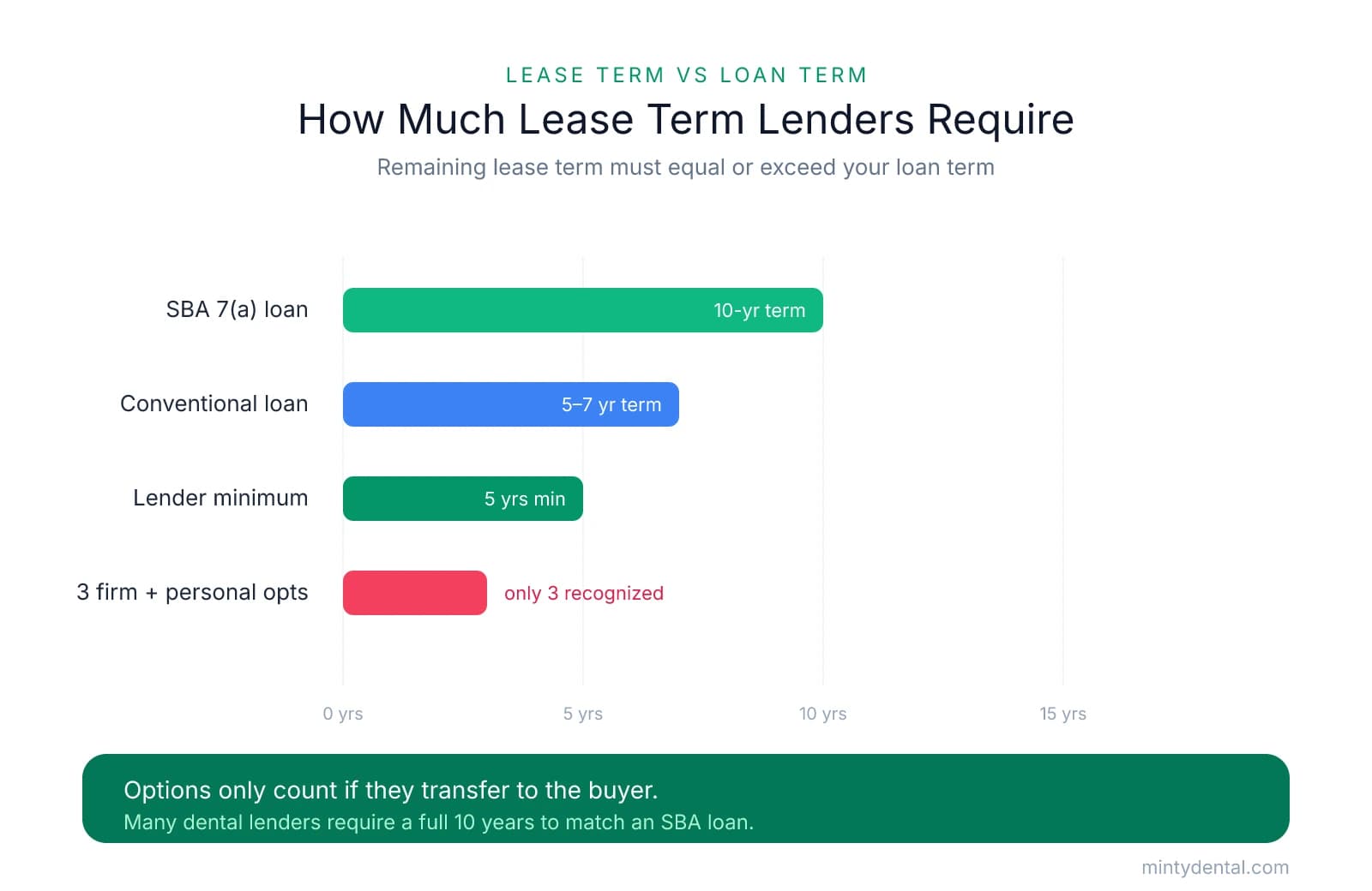 Bar chart comparing loan terms and required lease term: SBA 7(a) loans need 10 years, conventional loans 5-7 years, lender minimum is 5 years, while a lease with 3 firm years plus personal options gives only 3 recognized years.