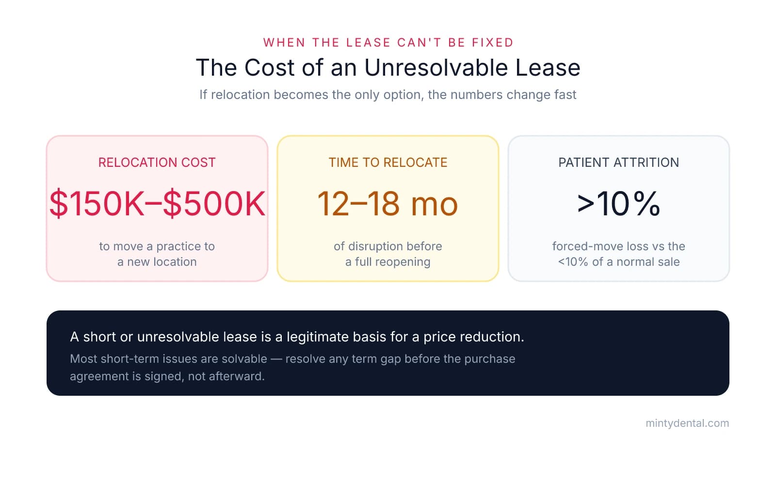 Three stat cards showing the cost of an unresolvable lease: relocation costs $150K-$500K, takes 12-18 months, and forced-move patient attrition exceeds 10% versus under 10% for a normal ownership transition.