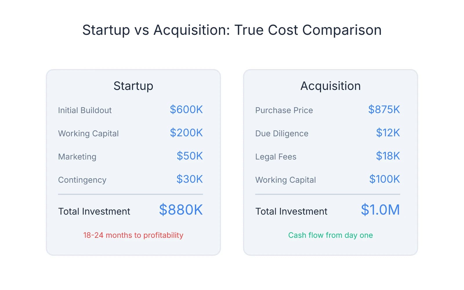 Side-by-side cost comparison showing startup total investment of $880K versus acquisition total investment of $1.0M, with startup requiring 18-24 months to profitability while acquisition generates immediate cash flow