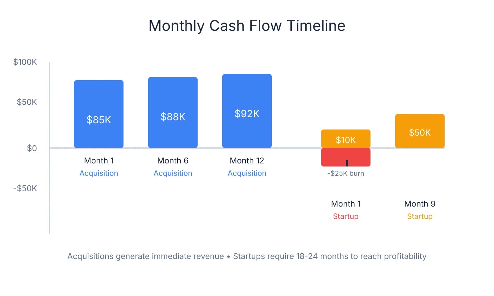 Bar chart comparing monthly cash flow between acquisition and startup practices, showing acquisitions generating $85K-$92K from month 1 while startups burn cash initially and reach $50K by month 9