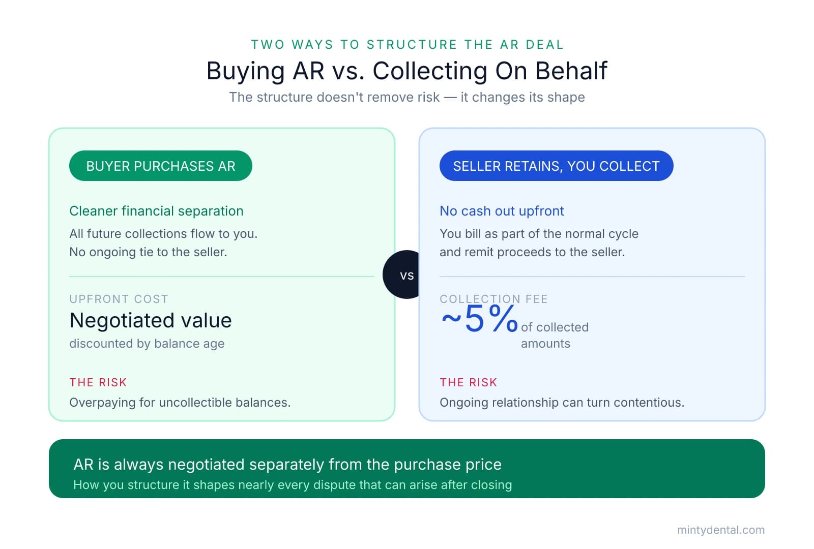 Comparison of two AR deal structures: buyer purchases AR outright for a discounted negotiated value with risk of overpaying for uncollectible balances, versus seller retaining AR while buyer collects for a ~5% fee with risk of a contentious ongoing relationship.