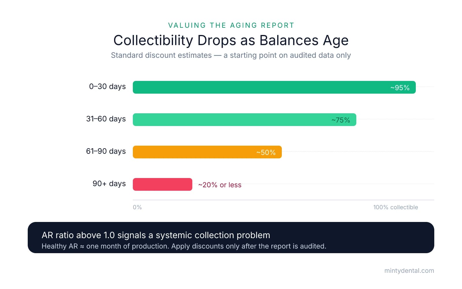 Horizontal bar chart of standard AR collectibility estimates by aging bucket: 0-30 days about 95%, 31-60 days about 75%, 61-90 days about 50%, and 90+ days about 20% or less. A takeaway notes that an AR ratio above 1.0 signals a systemic collection problem.