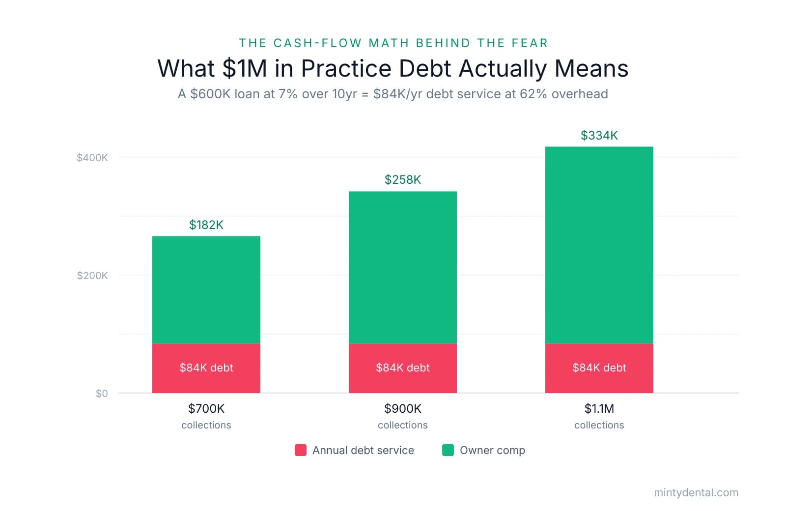 Stacked bar chart showing how owner compensation scales with collections after a fixed $84K annual debt service. At $700K collections, $182K remains for the owner; at $900K, $258K; at $1.1M, $334K — all carrying the same $84K loan payment at 62% overhead.