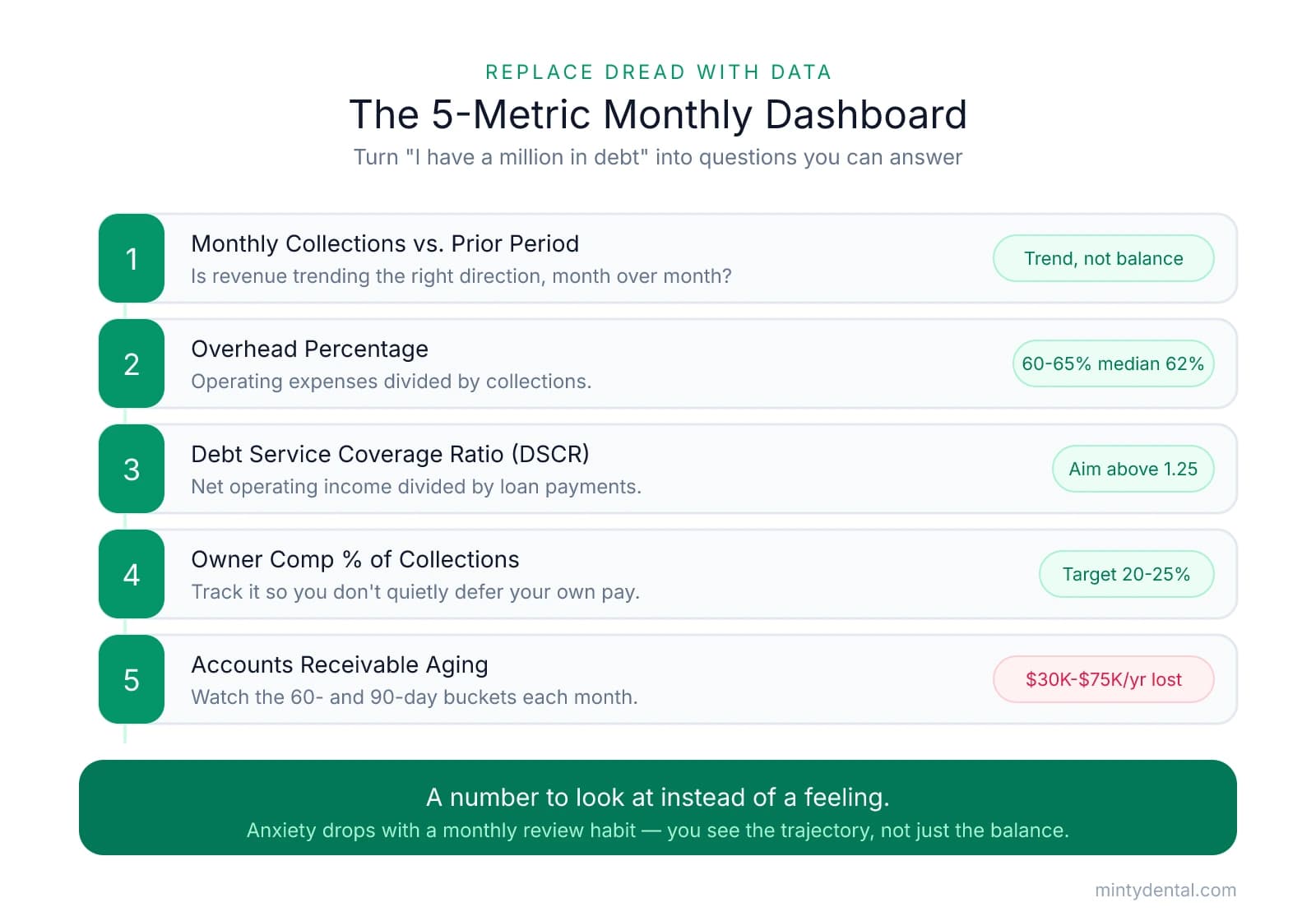 A numbered checklist of five monthly dashboard metrics for new dental practice owners: collections vs prior period, overhead percentage (benchmark 60-65%, median 62%), debt service coverage ratio (aim above 1.25), owner comp percentage (target 20-25%), and accounts receivable aging (where $30K-$75K is lost yearly). Each row shows a benchmark pill.