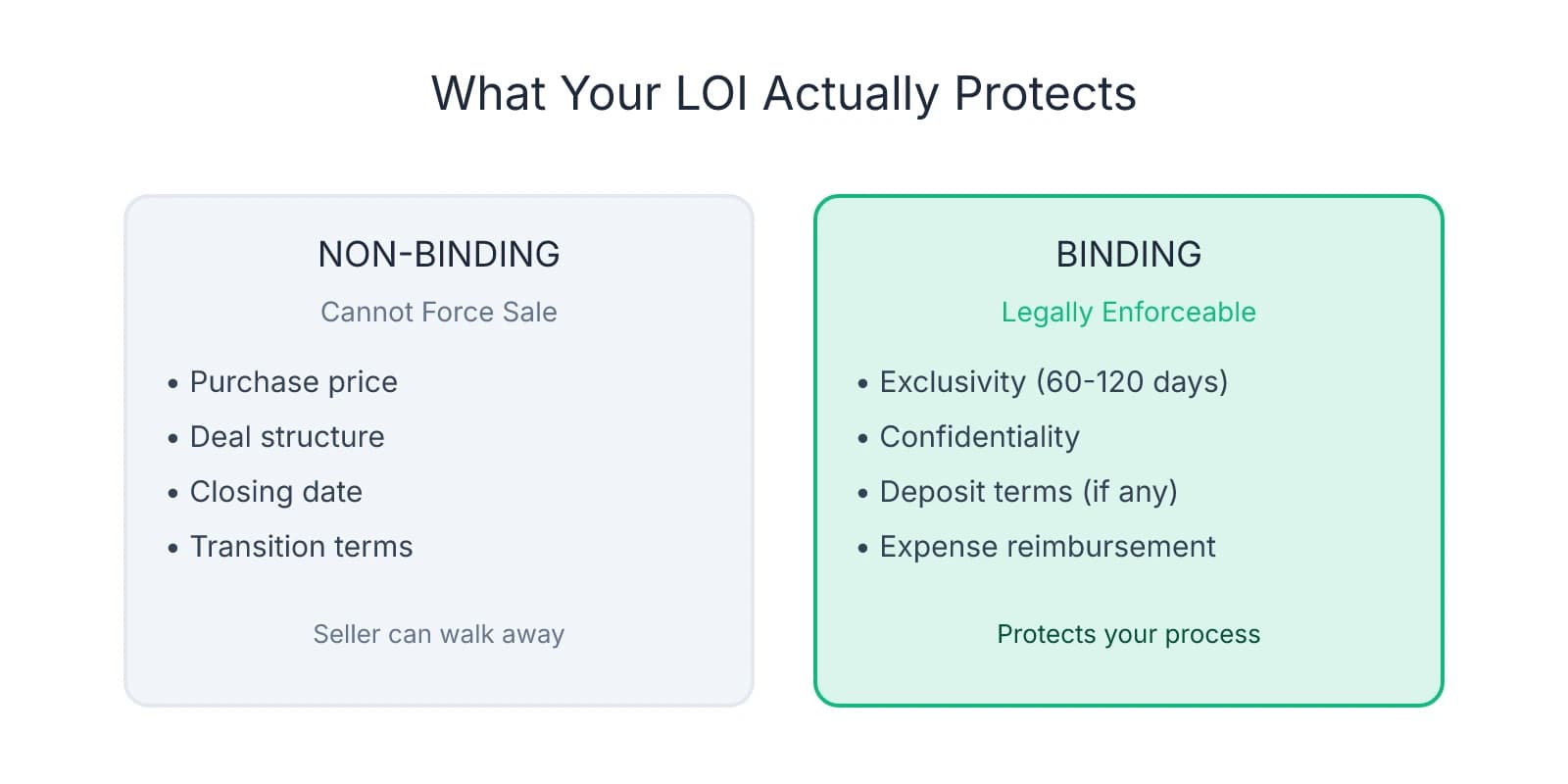 Comparison showing LOI non-binding terms (price, structure, closing date, transition) versus binding terms (exclusivity, confidentiality, deposits, expense reimbursement)