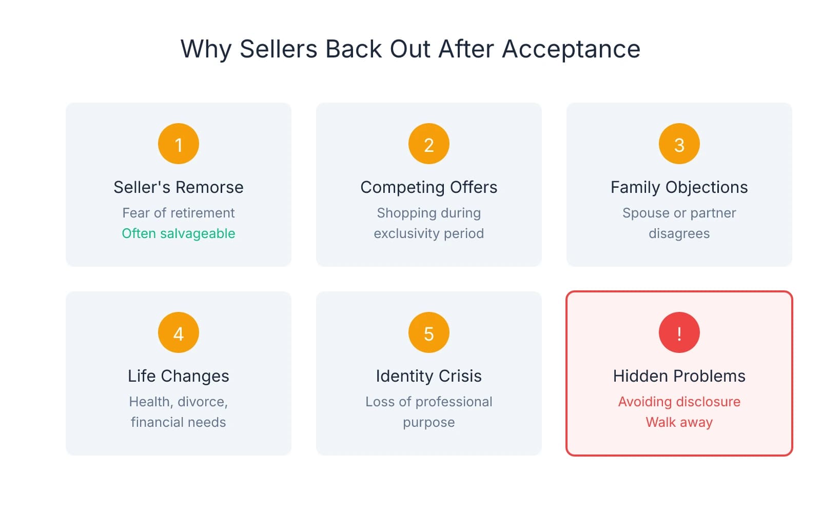 Six reasons sellers back out: seller's remorse (often salvageable), competing offers, family objections, life changes, identity crisis, and hidden problems (red flag to walk away)