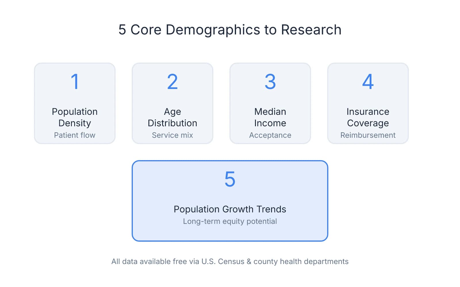 Five core demographic variables to research before buying a dental practice: population density, age distribution, median income, insurance coverage, and population growth trends