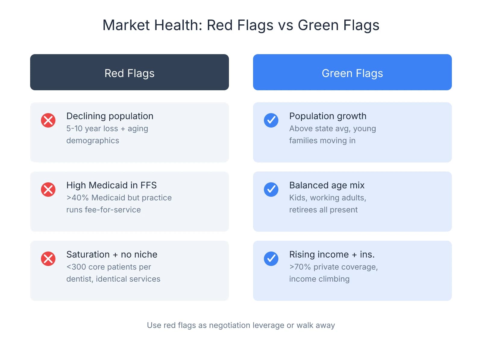 Comparison of red flags versus green flags when evaluating dental practice location demographics, including population trends, insurance mix, and market saturation indicators