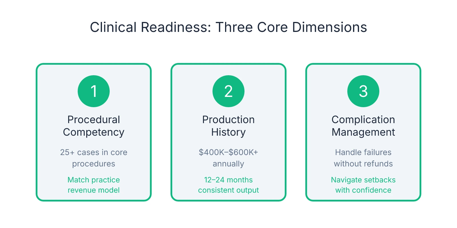 Three pillars of clinical readiness for practice ownership: procedural competency (25+ cases in core procedures), production history ($400K-$600K+ annually over 12-24 months), and complication management (handling failures without refunds)