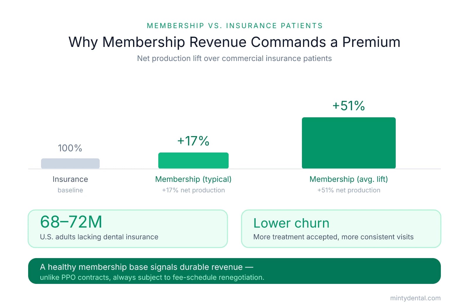 Bar chart showing membership patients generate 17% to 51% higher net production than insurance patients, with stat cards noting 68-72M uninsured adults and lower churn.