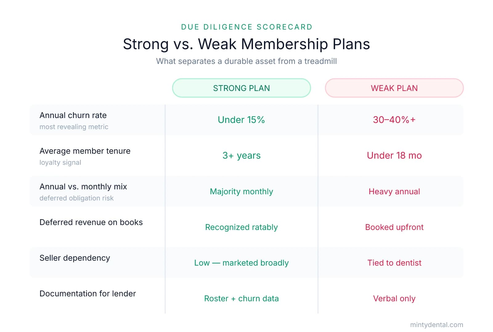 Comparison scorecard listing six due diligence metrics with strong plan versus weak plan benchmarks: churn under 15% vs 30-40%+, tenure 3+ years vs under 18 months, and more.