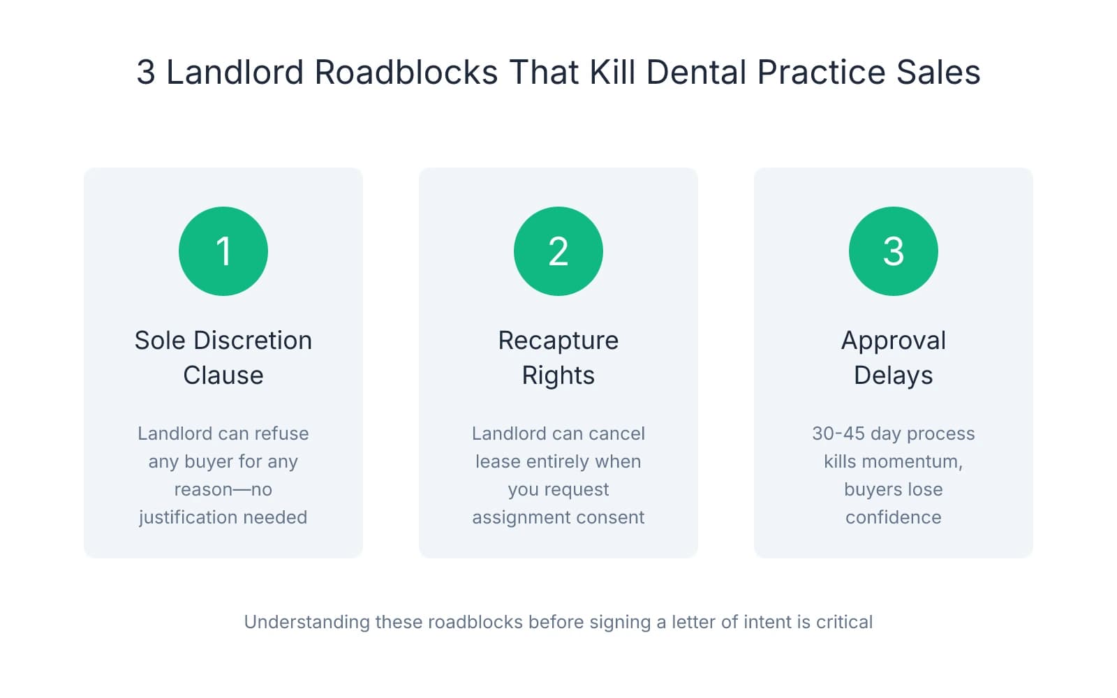 Three landlord roadblocks that kill dental practice sales: sole discretion clauses allowing unlimited veto power, recapture rights that cancel leases when assignment is requested, and approval delays of 30-45 days that cause buyers to lose confidence
